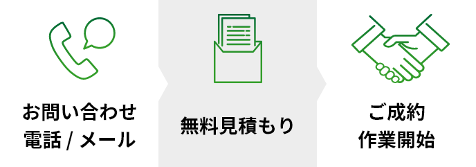 お問い合わせ 電話 / メール → 無料見積もり → ご成約 作業開始