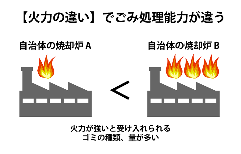自治体によってゴミの処理能力が違う