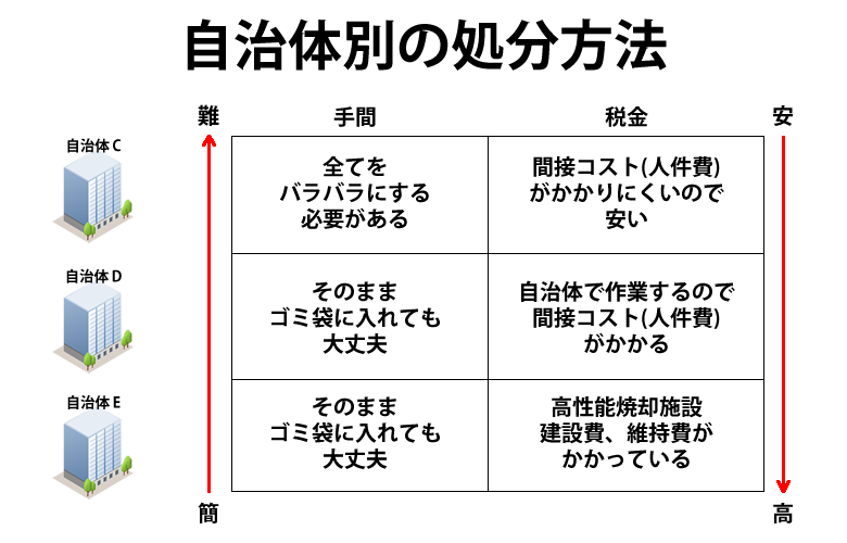 自治体別の処分方法